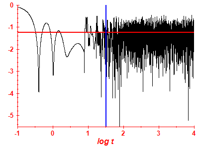 Survival probability log